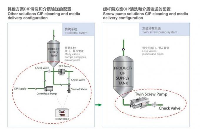 Variable Frequency Motor High Viscosity RJT Helical Screw Pump 1