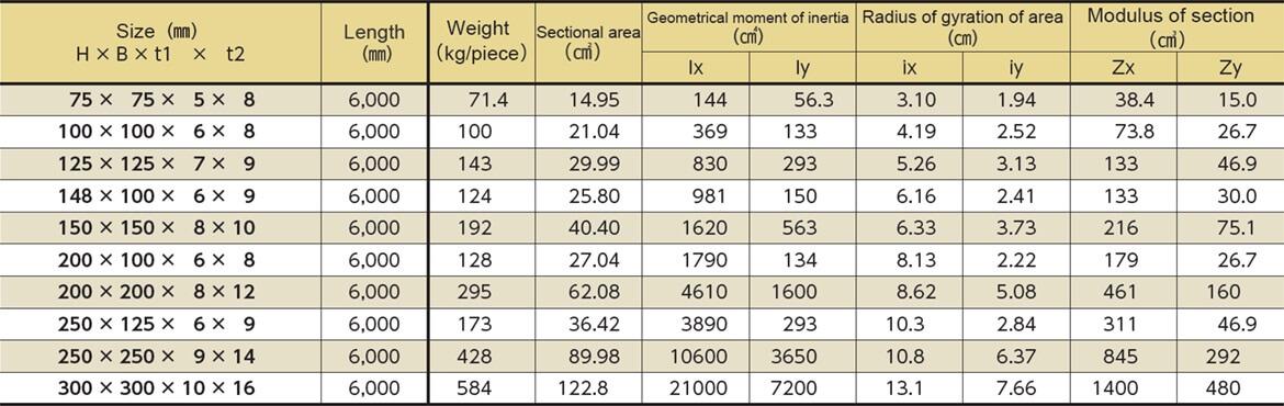 bảng tiêu chuẩn trọng lượng h, i đúc inox